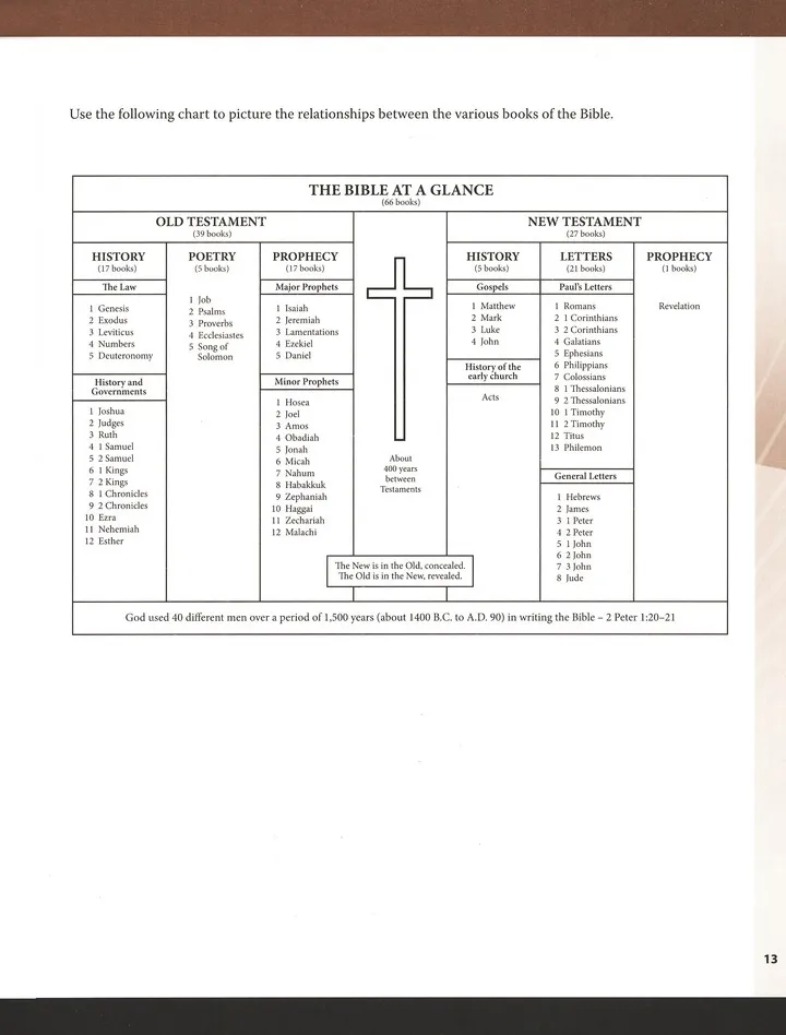 Fundamentals of the Faith - 13 Lessons to Grow in the Grace and Knowledge of Jesus Christ